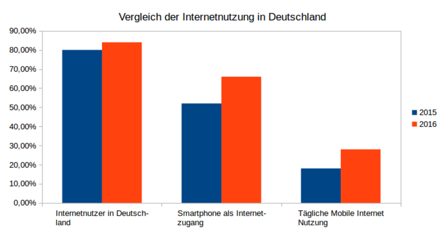Vergleich der Internetnutzung in Deutschland